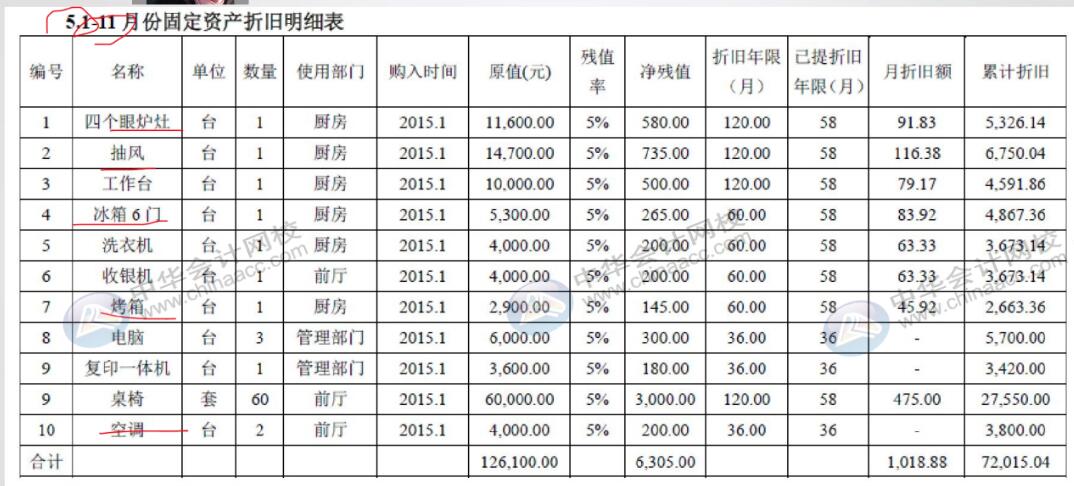 餐飲企業(yè)固定資產(chǎn)折舊如何處理？和一般的企業(yè)不一樣哦