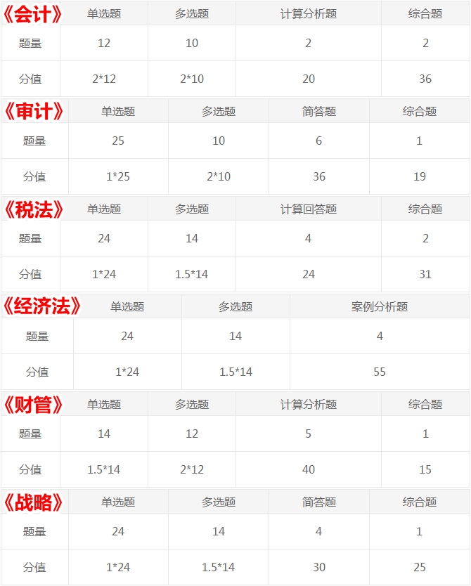 考生的痛：注會(huì)試題多到做不完！考試答題時(shí)間如何分配？