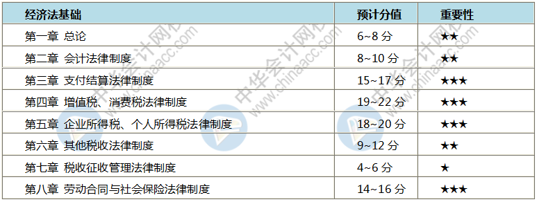 如何跨越初級(jí)會(huì)計(jì)考試三座大山之經(jīng)濟(jì)法法條！