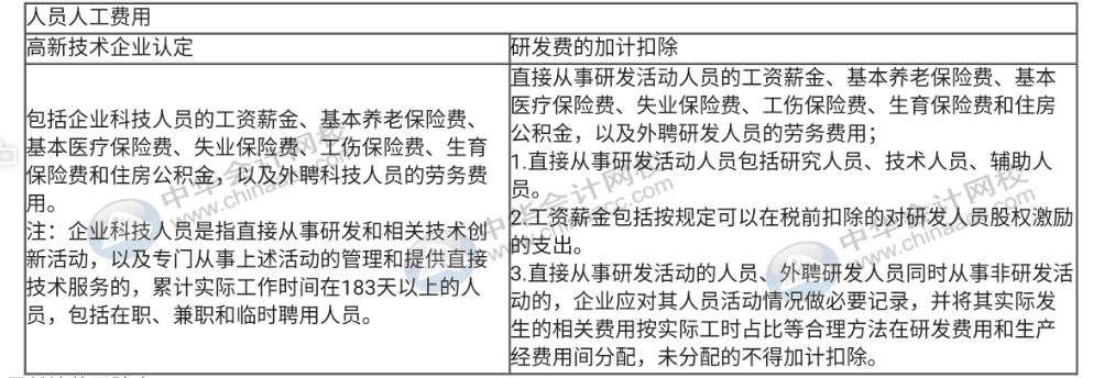 高新企業(yè)不適用稅前加計(jì)扣除的活動(dòng)，一定要記?。? suffix=