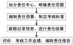2020年中級會計職稱財務(wù)管理知識點(diǎn)：責(zé)任成本管理的內(nèi)容