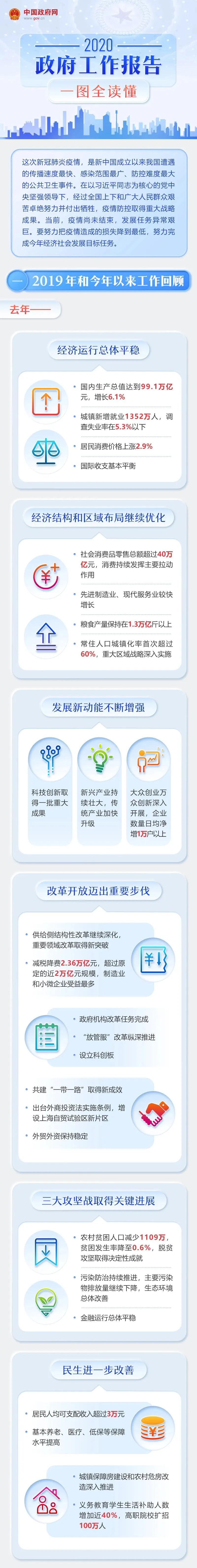 最全！2020年《政府工作報告》一圖全讀懂