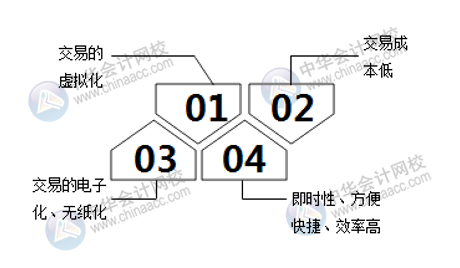 互聯(lián)網(wǎng)電子商務(wù)與傳統(tǒng)行業(yè)究竟有什么區(qū)別呢？