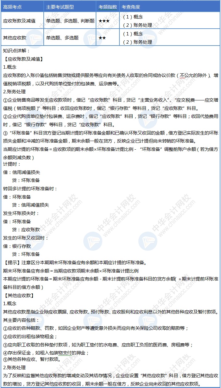 【堅持一周】熟知7天的知識點后就啃下初級會計1/4的考點了！