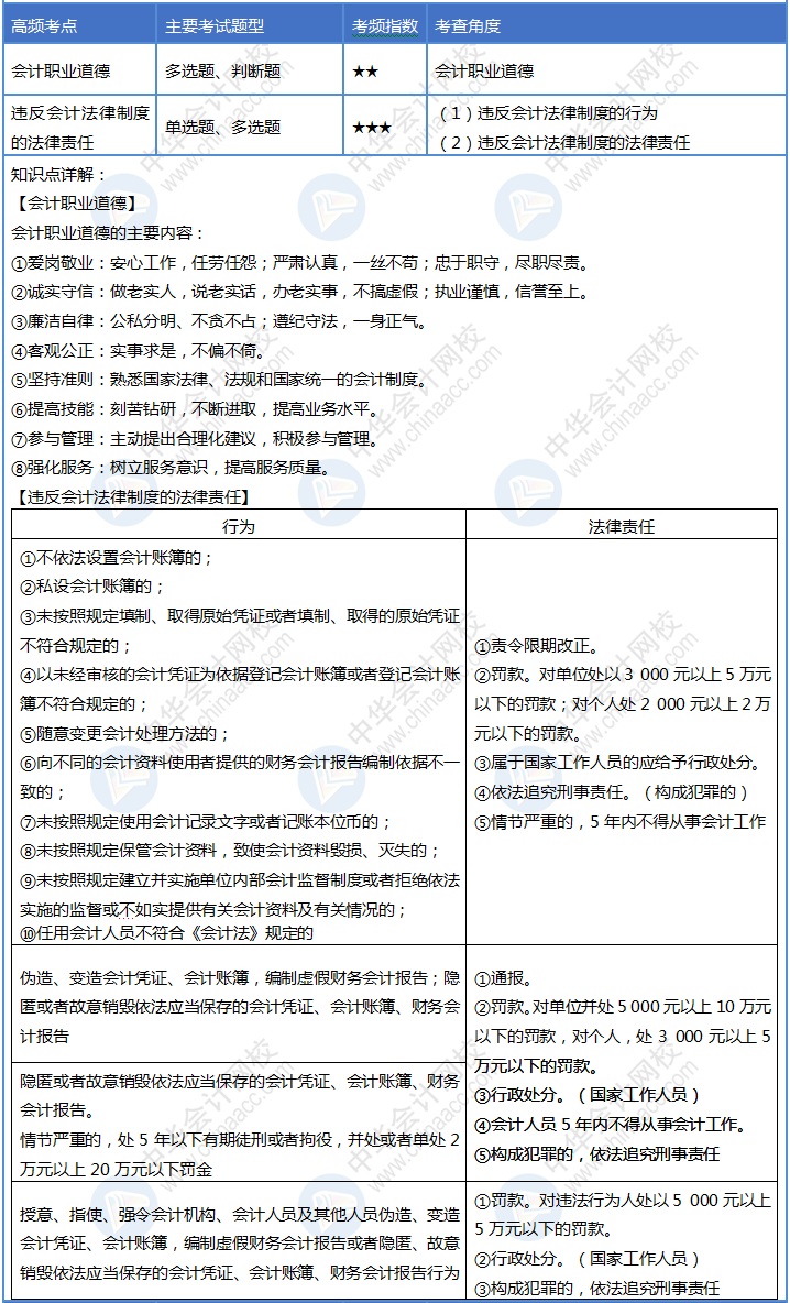 【堅持一周】熟知7天的知識點后就啃下初級會計1/4的考點了！