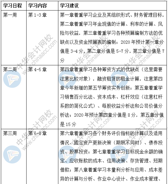 財務管理強化階段學習計劃——4周差缺補漏梳理知識點！