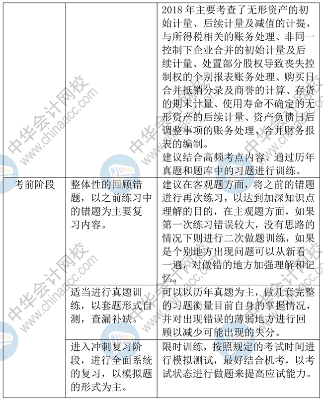 中級會計實務(wù)強化階段學(xué)習(xí)計劃來啦！穩(wěn)扎穩(wěn)打 考試不慌！