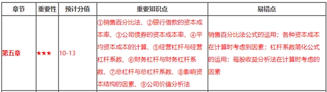 財務(wù)第5章看著題目無從下手？這些重要知識點你都掌握了嗎？