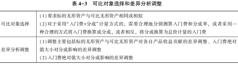 可比對(duì)象選擇和差異分析調(diào)整3
