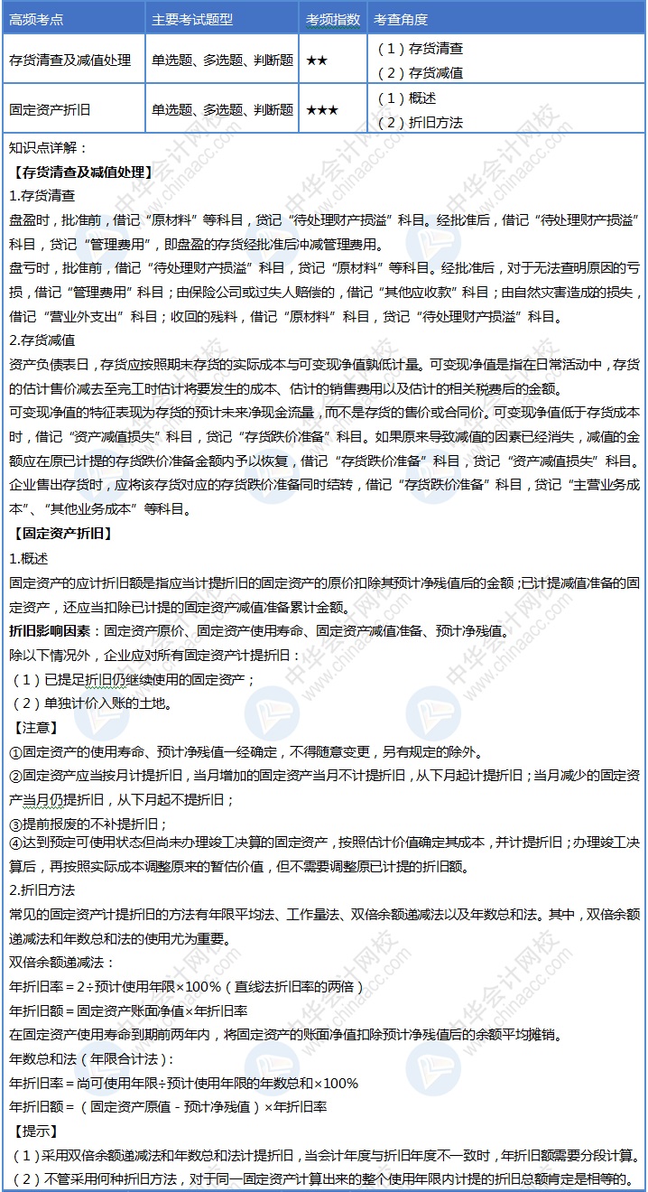 【Day10】初級會計30天沖刺結束1/3！你每天回顧考點嗎？