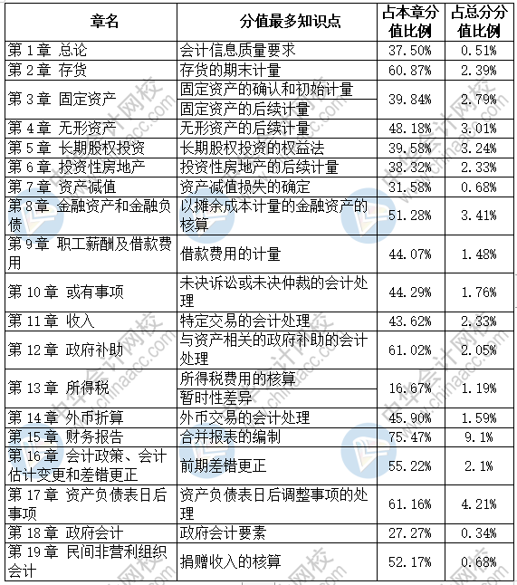 中級會計實務各章分值最高的知識點是這些~