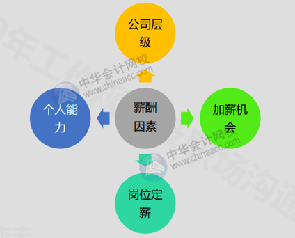 會計人如何巧妙開口提加薪？