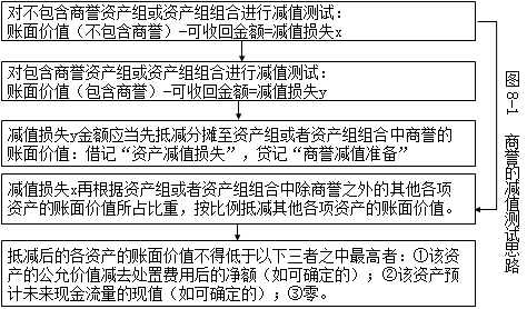 【微課】會計郭建華老師:商譽(yù)減值測試