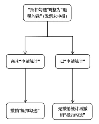 【實用】發(fā)票勾選錯誤影響出口退稅？別發(fā)愁，手把手教您如何處理~