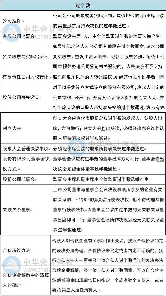 半數(shù)以上？過半數(shù)？2/3？中級會計(jì)經(jīng)濟(jì)法這些數(shù)你還傻傻記不清？