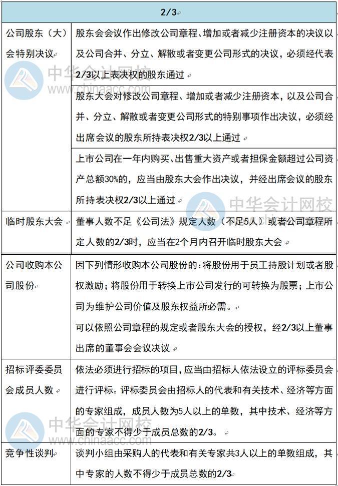 半數(shù)以上？過半數(shù)？2/3？中級會計(jì)經(jīng)濟(jì)法這些數(shù)你還傻傻記不清？