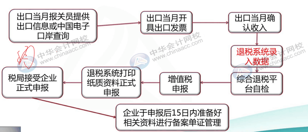 出口企業(yè)會(huì)計(jì)申報(bào)退稅全流程，趕快收藏起來~