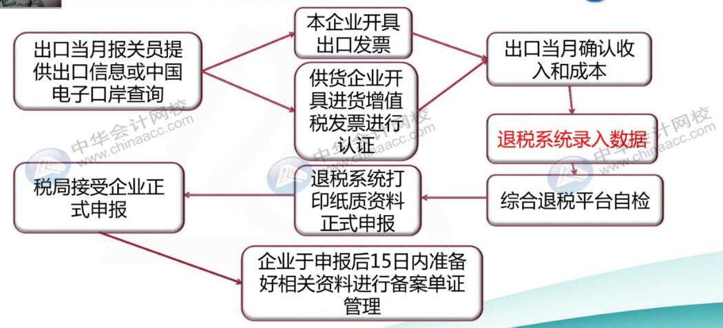 出口企業(yè)會(huì)計(jì)申報(bào)退稅全流程，趕快收藏起來~