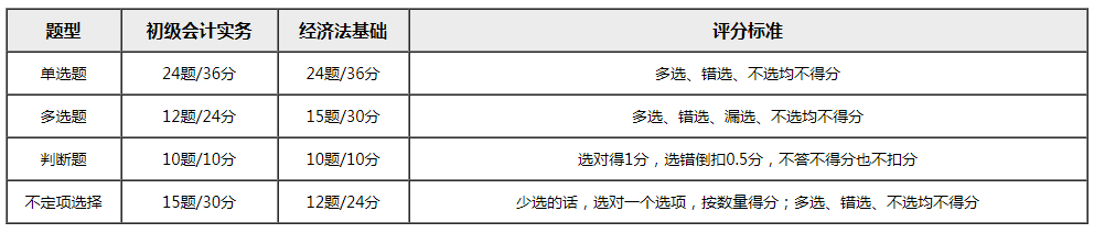 初級考試時間公布 80%考生竟都想退費？考試通過率或創(chuàng)新低？！