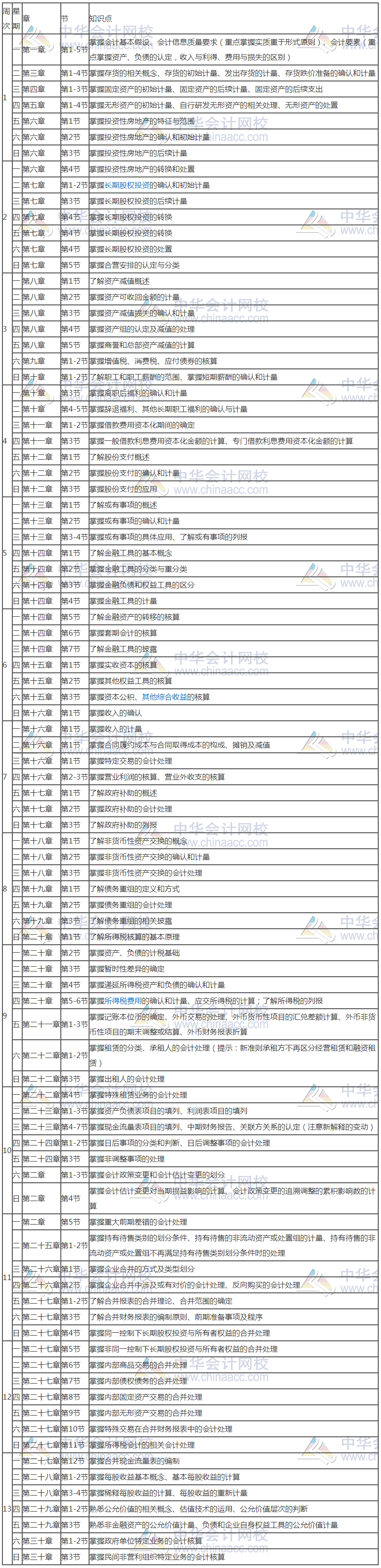 新鮮出爐！2020年注冊會計師《會計》基礎(chǔ)階段學(xué)習(xí)計劃表