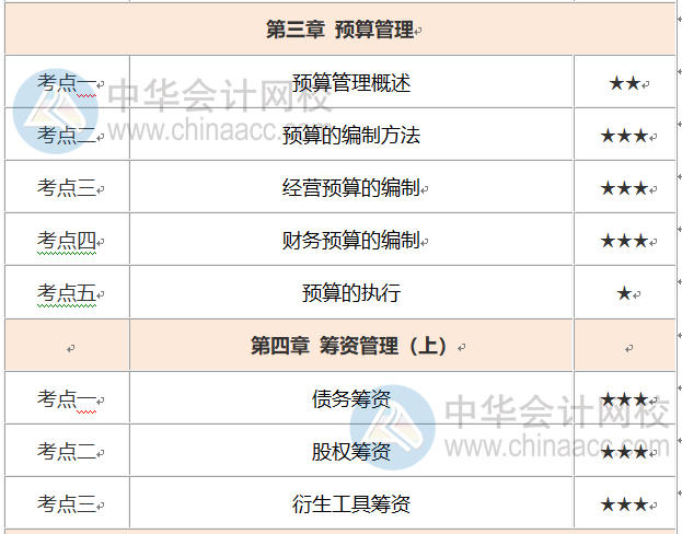 中級會計財務(wù)管理考試時長縮短怎么辦？這份重要考點優(yōu)先掌握！