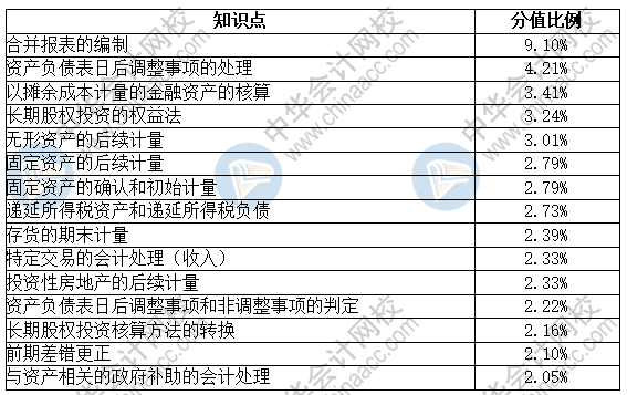 中級會計(jì)實(shí)務(wù)考試時長縮短 太慌張！把握重點(diǎn)定乾坤