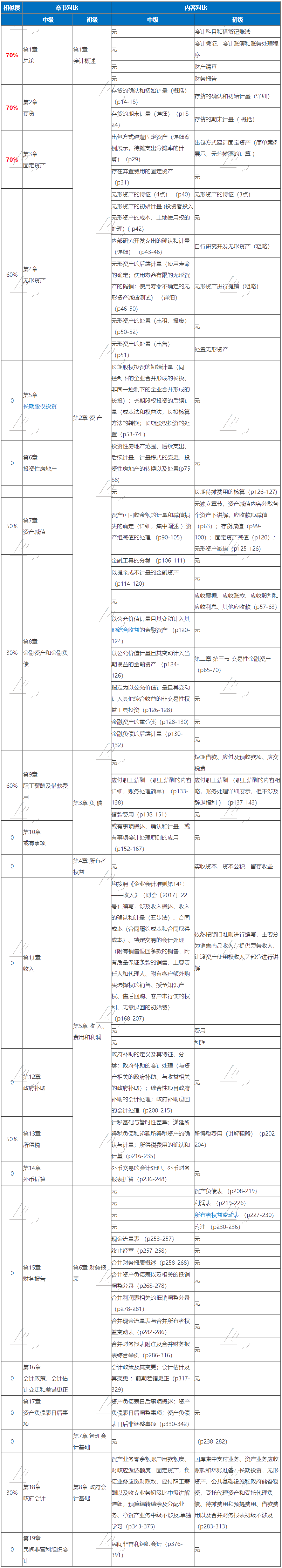 考完初級考中級的初級小伙伴們 考試加油！