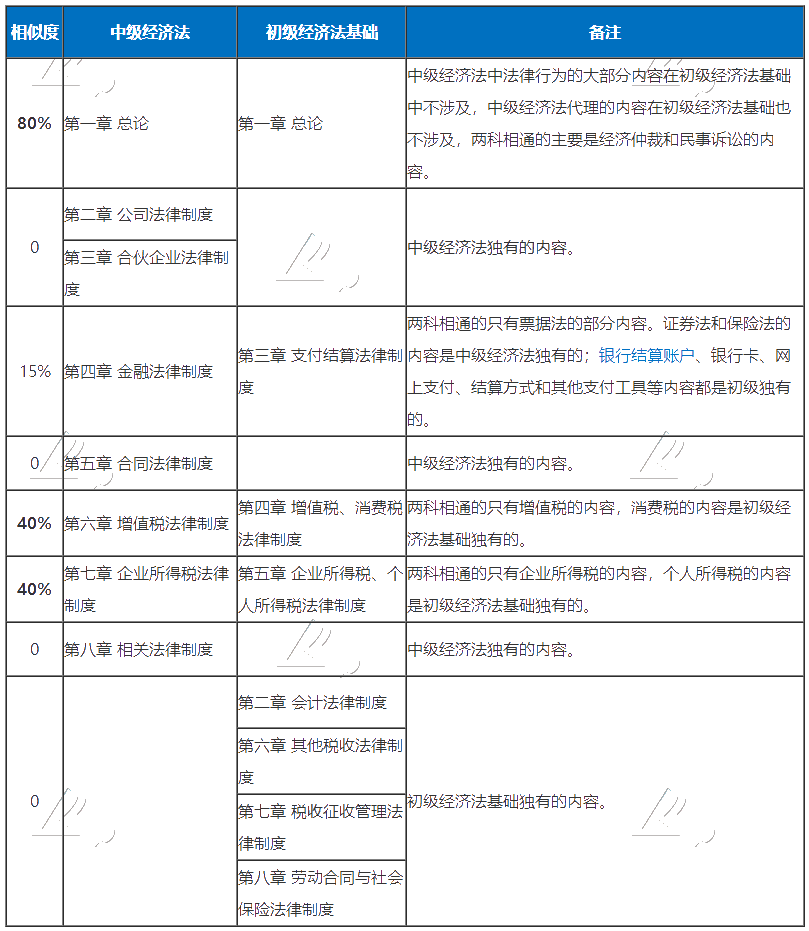 考完初級考中級的初級小伙伴們 考試加油！