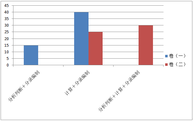 拿下中級(jí)會(huì)計(jì)實(shí)務(wù)主觀題 你就是乘風(fēng)破浪的中級(jí)會(huì)計(jì)備考er！