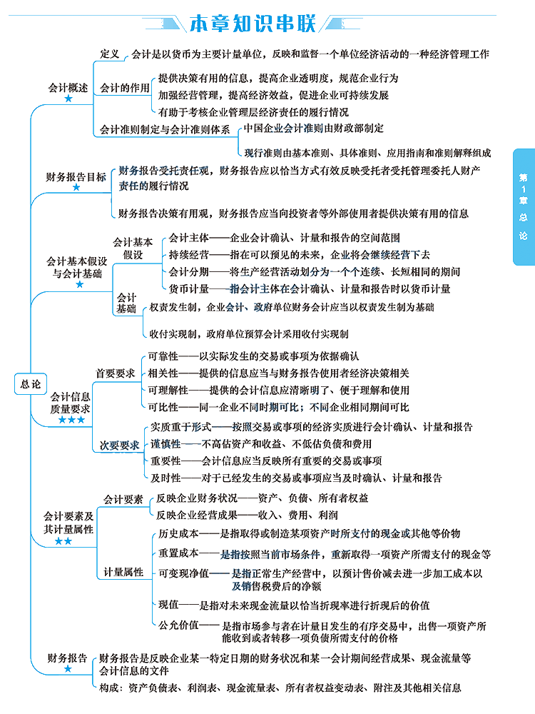 2020年注會考生太賺了！有了這幾張圖至少能過60分！