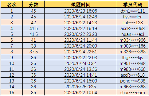 中級會計(jì)實(shí)務(wù)獲獎名單