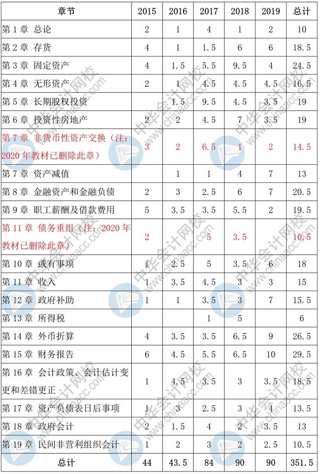 中級會計實務客觀題高頻考點 一表知曉！