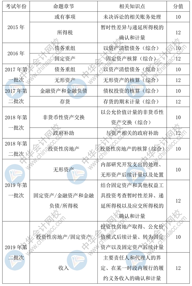 2020年中級會(huì)計(jì)實(shí)務(wù)55分的主觀題會(huì)如何命題？