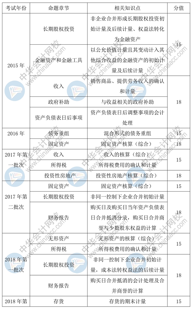 2020年中級會(huì)計(jì)實(shí)務(wù)55分的主觀題會(huì)如何命題？