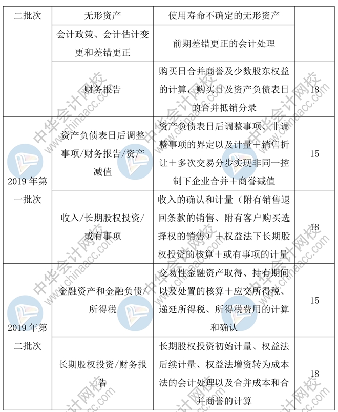 2020年中級會(huì)計(jì)實(shí)務(wù)55分的主觀題會(huì)如何命題？