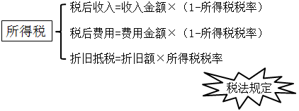 【微課】報(bào)廢設(shè)備的現(xiàn)金流量怎么計(jì)算？終于找到了 快來圍觀吧！