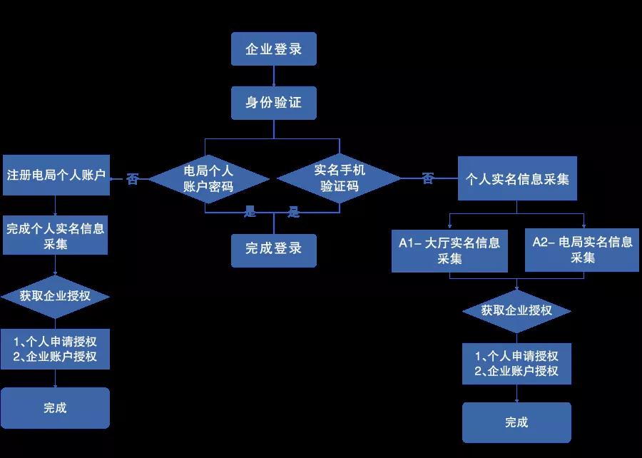 電子稅務(wù)局開始實名登錄啦！流程及時送上~