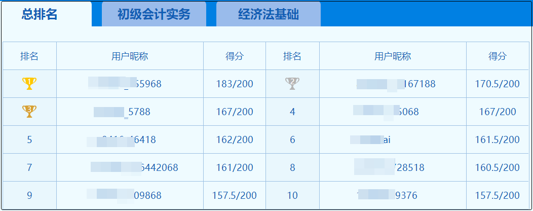 初級會計第三次?？即筚愓絾?你上榜了嗎？難度增加？