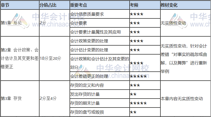 注會(huì)只剩百天 你還沒復(fù)習(xí)？看完這些 及格線穩(wěn)了！