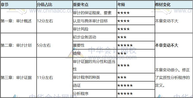 注會(huì)只剩百天 你還沒復(fù)習(xí)？看完這些 及格線穩(wěn)了！