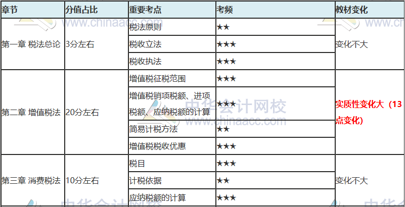 注會(huì)只剩百天 你還沒復(fù)習(xí)？看完這些 及格線穩(wěn)了！