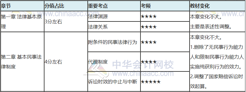 注會(huì)只剩百天 你還沒復(fù)習(xí)？看完這些 及格線穩(wěn)了！