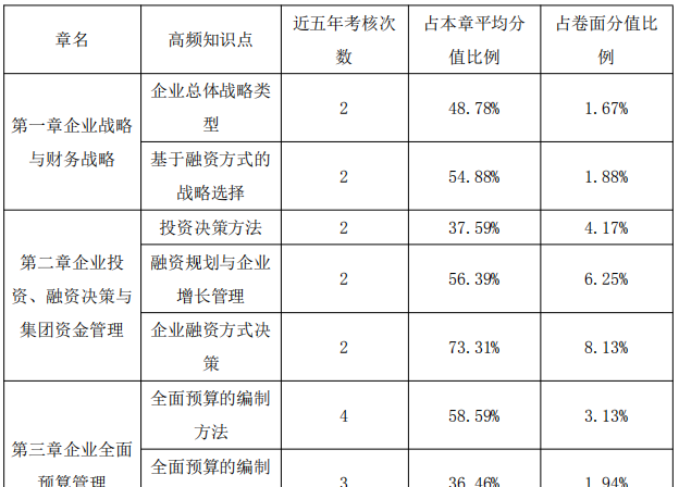高級會計師備考中后期 正保會計網校老師教你怎么學！