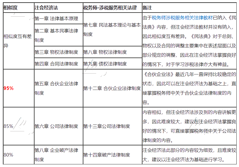 2020注會《經(jīng)濟法》vs稅務(wù)師《涉稅服務(wù)相關(guān)法律》相似之處