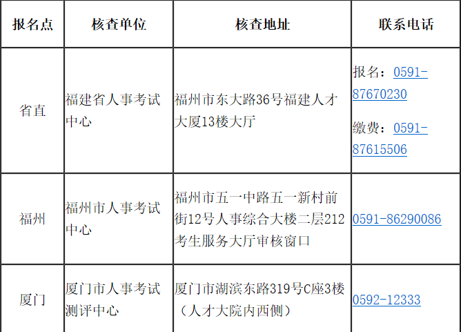 福建省2020年高級(jí)經(jīng)濟(jì)師報(bào)考簡(jiǎn)章已經(jīng)公布！