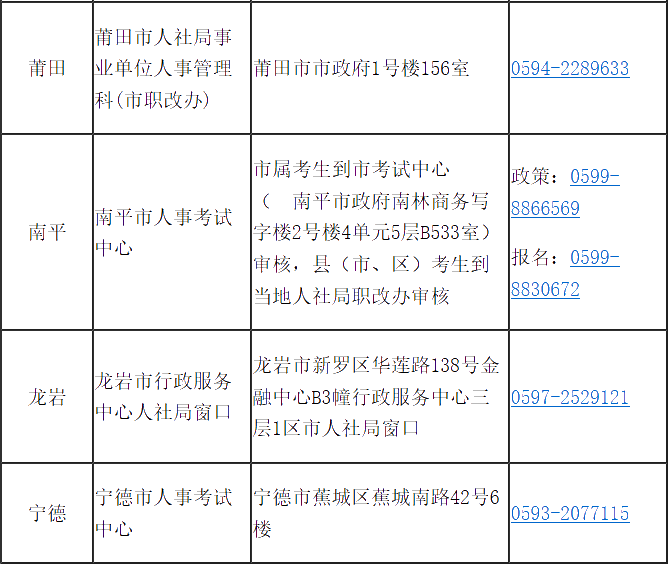 福建省2020年高級(jí)經(jīng)濟(jì)師報(bào)考簡(jiǎn)章已經(jīng)公布！