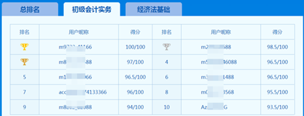 人家初級會計實務都100分了 你還在說難？