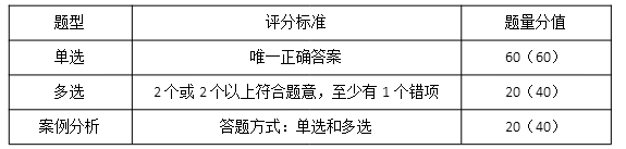 初級(jí)經(jīng)濟(jì)師專(zhuān)業(yè)考試評(píng)分標(biāo)準(zhǔn)