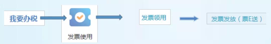 納稅人如何通過票E送領(lǐng)用發(fā)票？