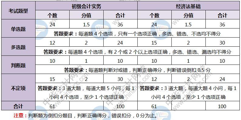 2020山東省初級會(huì)計(jì)考試評分標(biāo)準(zhǔn)
